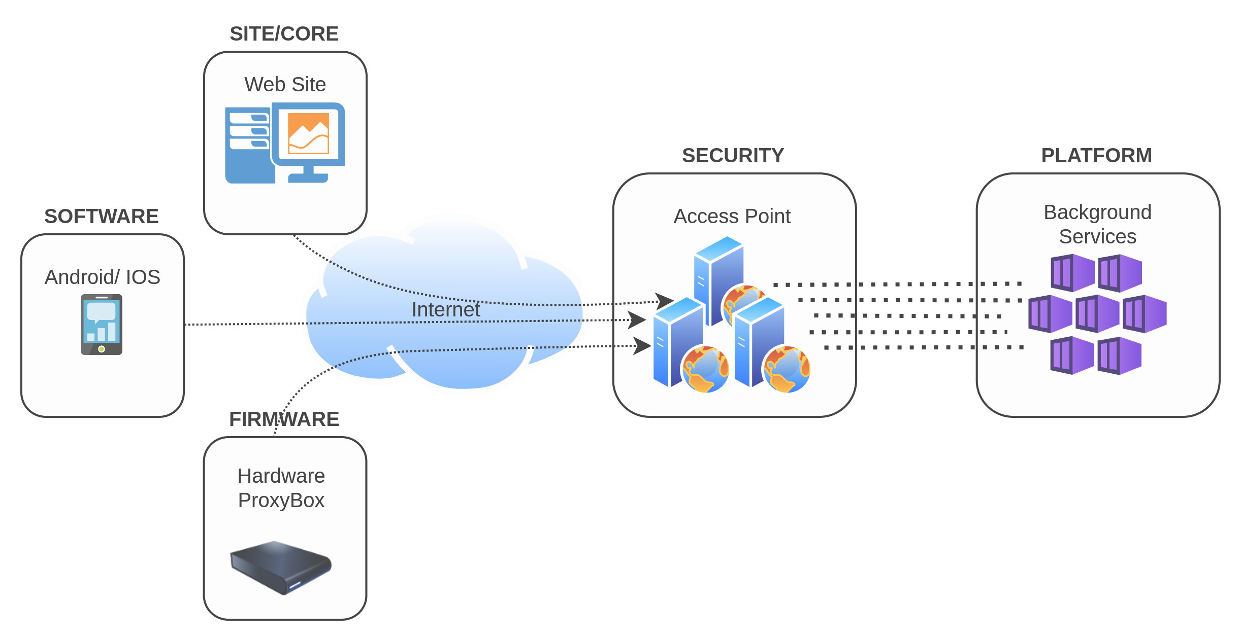 Common Schema of Services
