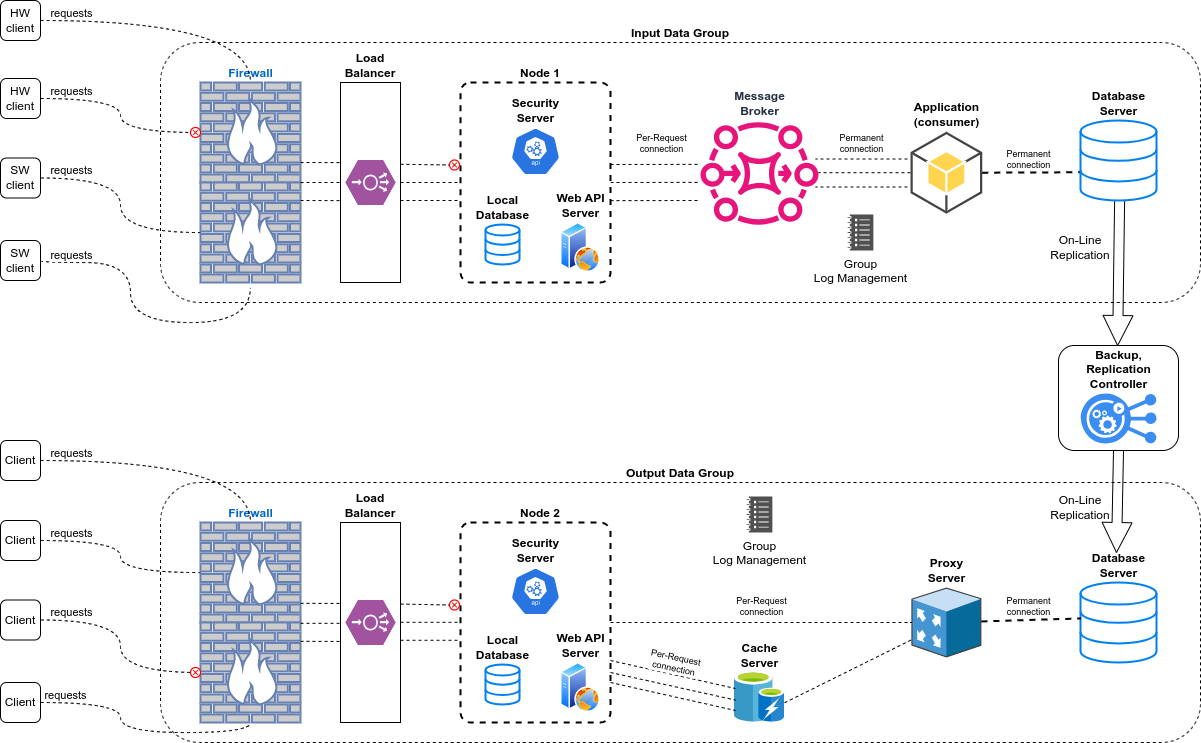 Detailed Schema of Services