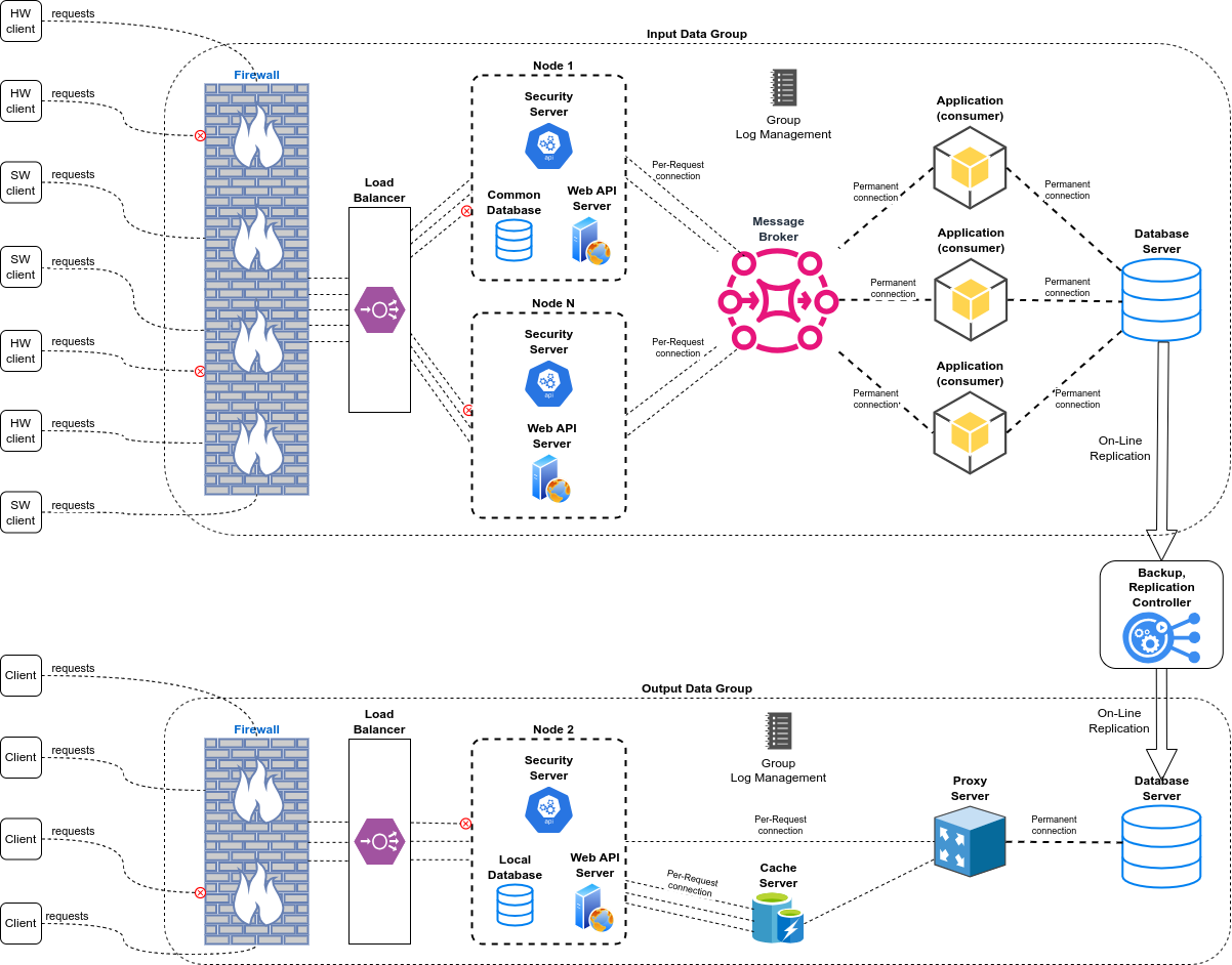 Scaling Example Schema of Services