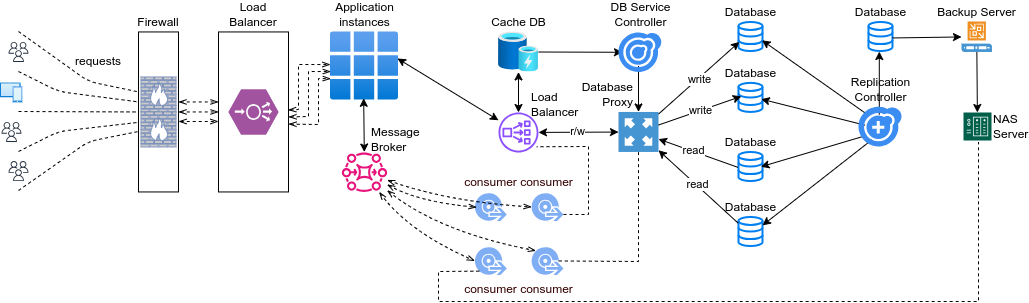 Most possible Schema of web-Services